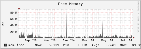 seacow5.mgmt.grid.surfsara.nl mem_free