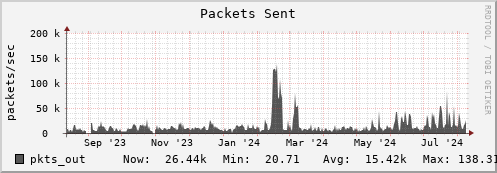 seacow5.mgmt.grid.surfsara.nl pkts_out