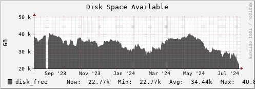 seacow5.mgmt.grid.surfsara.nl disk_free