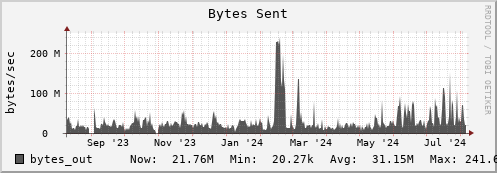 seacow5.mgmt.grid.surfsara.nl bytes_out