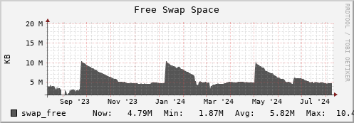 seacow5.mgmt.grid.surfsara.nl swap_free