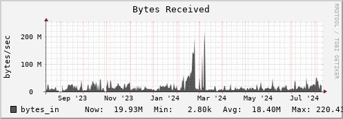 seacow5.mgmt.grid.surfsara.nl bytes_in