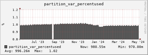 seacow5.mgmt.grid.surfsara.nl partition_var_percentused