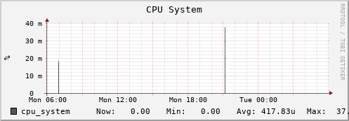seacow6.mgmt.grid.surfsara.nl cpu_system