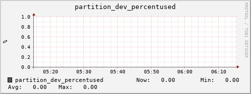 seacow6.mgmt.grid.surfsara.nl partition_dev_percentused