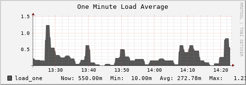 seacow6.mgmt.grid.surfsara.nl load_one