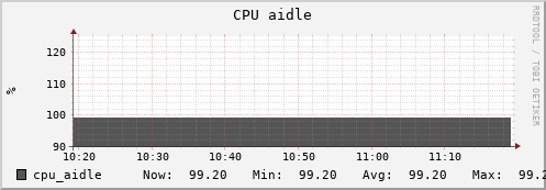 seacow6.mgmt.grid.surfsara.nl cpu_aidle