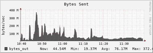 seacow6.mgmt.grid.surfsara.nl bytes_out