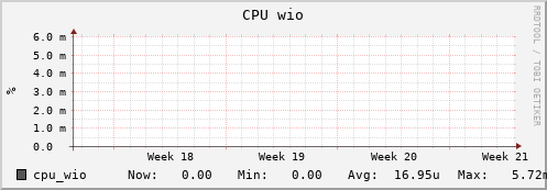 seacow6.mgmt.grid.surfsara.nl cpu_wio