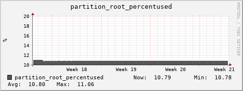 seacow6.mgmt.grid.surfsara.nl partition_root_percentused