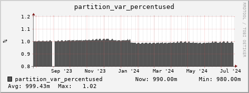 seacow6.mgmt.grid.surfsara.nl partition_var_percentused