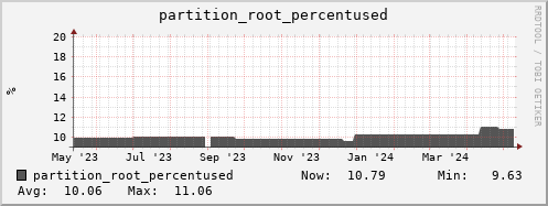 seacow6.mgmt.grid.surfsara.nl partition_root_percentused