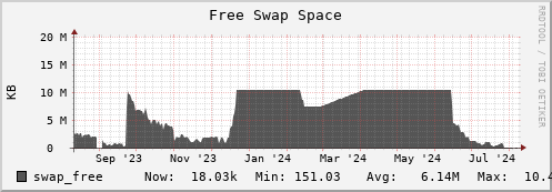 seacow6.mgmt.grid.surfsara.nl swap_free