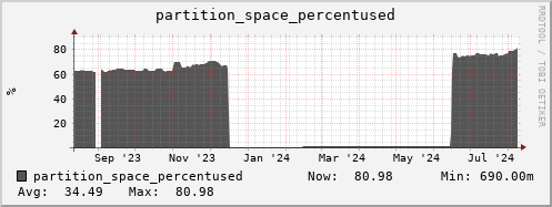 seacow6.mgmt.grid.surfsara.nl partition_space_percentused