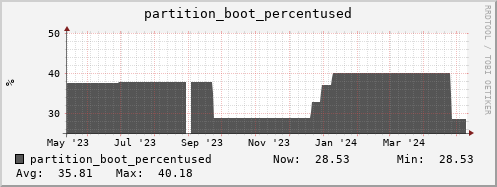 seacow6.mgmt.grid.surfsara.nl partition_boot_percentused