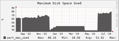 seacow6.mgmt.grid.surfsara.nl part_max_used