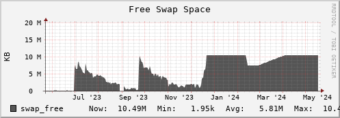 seacow6.mgmt.grid.surfsara.nl swap_free