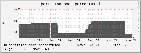 seacow6.mgmt.grid.surfsara.nl partition_boot_percentused