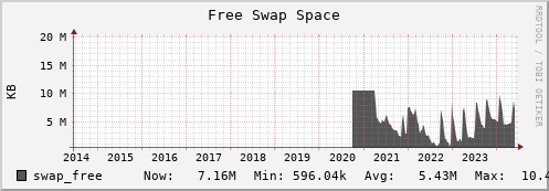 seacow7.mgmt.grid.surfsara.nl swap_free