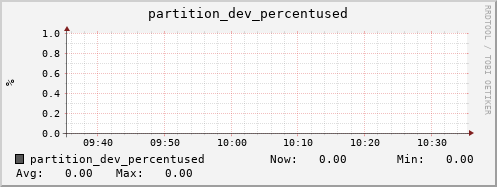 seacow7.mgmt.grid.surfsara.nl partition_dev_percentused