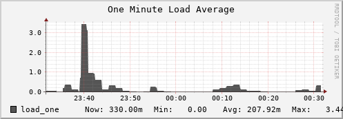 seacow7.mgmt.grid.surfsara.nl load_one