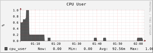 seacow7.mgmt.grid.surfsara.nl cpu_user