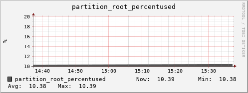 seacow7.mgmt.grid.surfsara.nl partition_root_percentused