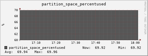 seacow7.mgmt.grid.surfsara.nl partition_space_percentused