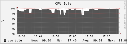 seacow7.mgmt.grid.surfsara.nl cpu_idle