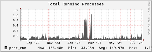 seacow7.mgmt.grid.surfsara.nl proc_run