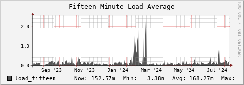 seacow7.mgmt.grid.surfsara.nl load_fifteen