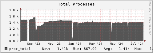 seacow7.mgmt.grid.surfsara.nl proc_total