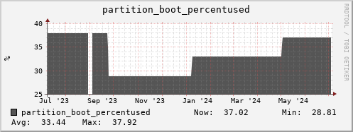 seacow7.mgmt.grid.surfsara.nl partition_boot_percentused