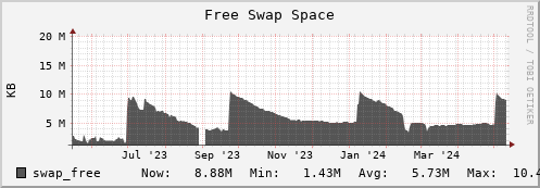 seacow7.mgmt.grid.surfsara.nl swap_free
