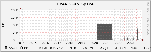 seacow8.mgmt.grid.surfsara.nl swap_free
