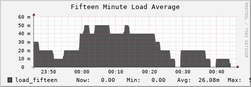 seacow8.mgmt.grid.surfsara.nl load_fifteen