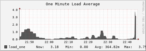 seacow8.mgmt.grid.surfsara.nl load_one