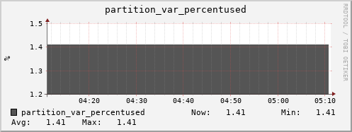 seacow8.mgmt.grid.surfsara.nl partition_var_percentused
