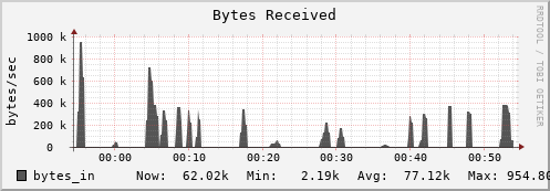 seacow8.mgmt.grid.surfsara.nl bytes_in