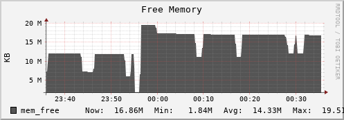 seacow8.mgmt.grid.surfsara.nl mem_free