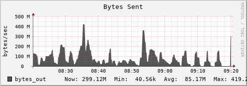 seacow8.mgmt.grid.surfsara.nl bytes_out