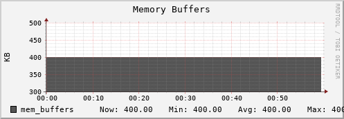 seacow8.mgmt.grid.surfsara.nl mem_buffers