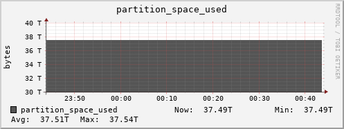 seacow8.mgmt.grid.surfsara.nl partition_space_used