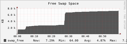 seacow8.mgmt.grid.surfsara.nl swap_free