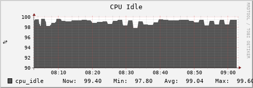 seacow8.mgmt.grid.surfsara.nl cpu_idle