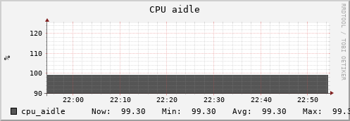 seacow8.mgmt.grid.surfsara.nl cpu_aidle