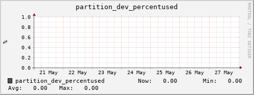 seacow8.mgmt.grid.surfsara.nl partition_dev_percentused
