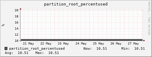 seacow8.mgmt.grid.surfsara.nl partition_root_percentused