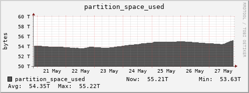 seacow8.mgmt.grid.surfsara.nl partition_space_used