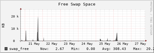 seacow8.mgmt.grid.surfsara.nl swap_free